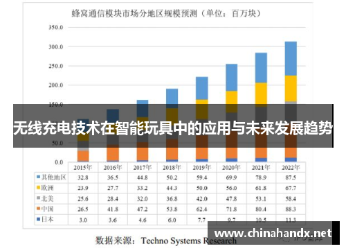无线充电技术在智能玩具中的应用与未来发展趋势